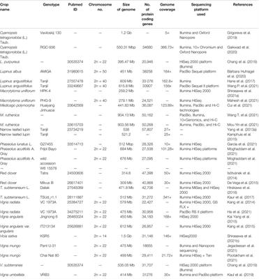 Progress of Genomics-Driven Approaches for Sustaining Underutilized Legume Crops in the Post-Genomic Era